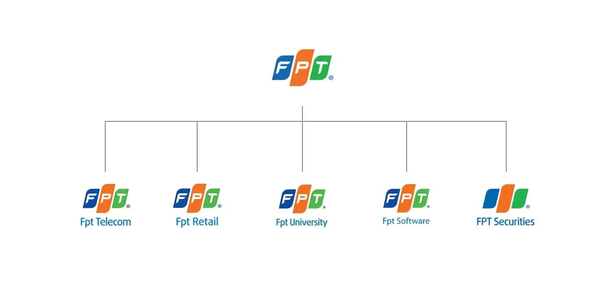 Thương hiệu FPT bao gồm: FPT Telecom, FPT Retail, FPT Uninversity, FPT Software, FPT Securities…