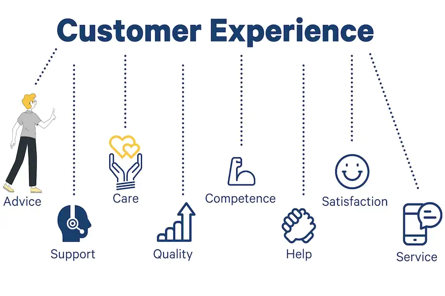 Trải nghiệm khách hàng là gì?