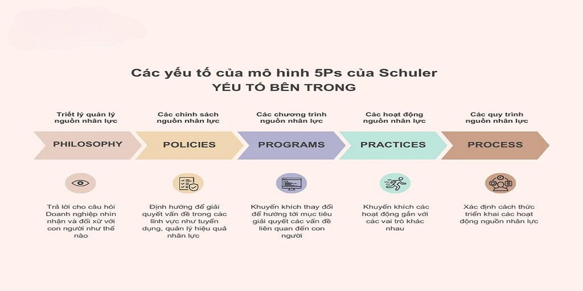 Mô hình 5Ps của Schuler là mô hình được các doanh nghiệp lớn tin tưởng