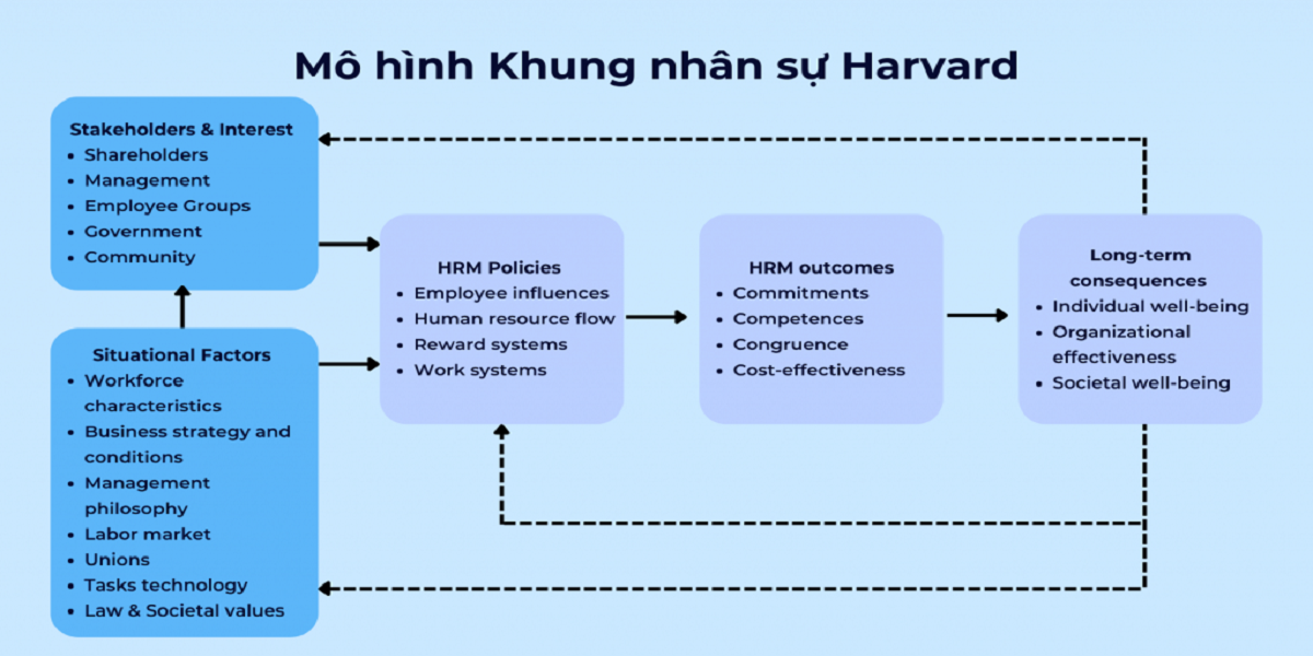 Mô hình khung nhân sự Harvard dễ dàng vận hành trong mọi doanh nghiệp