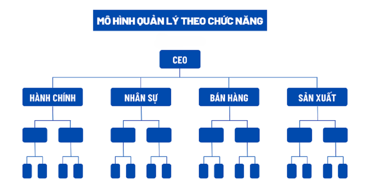 Chia nhấn sự về các phòng ban rất dễ dàng trọng việc quản lý